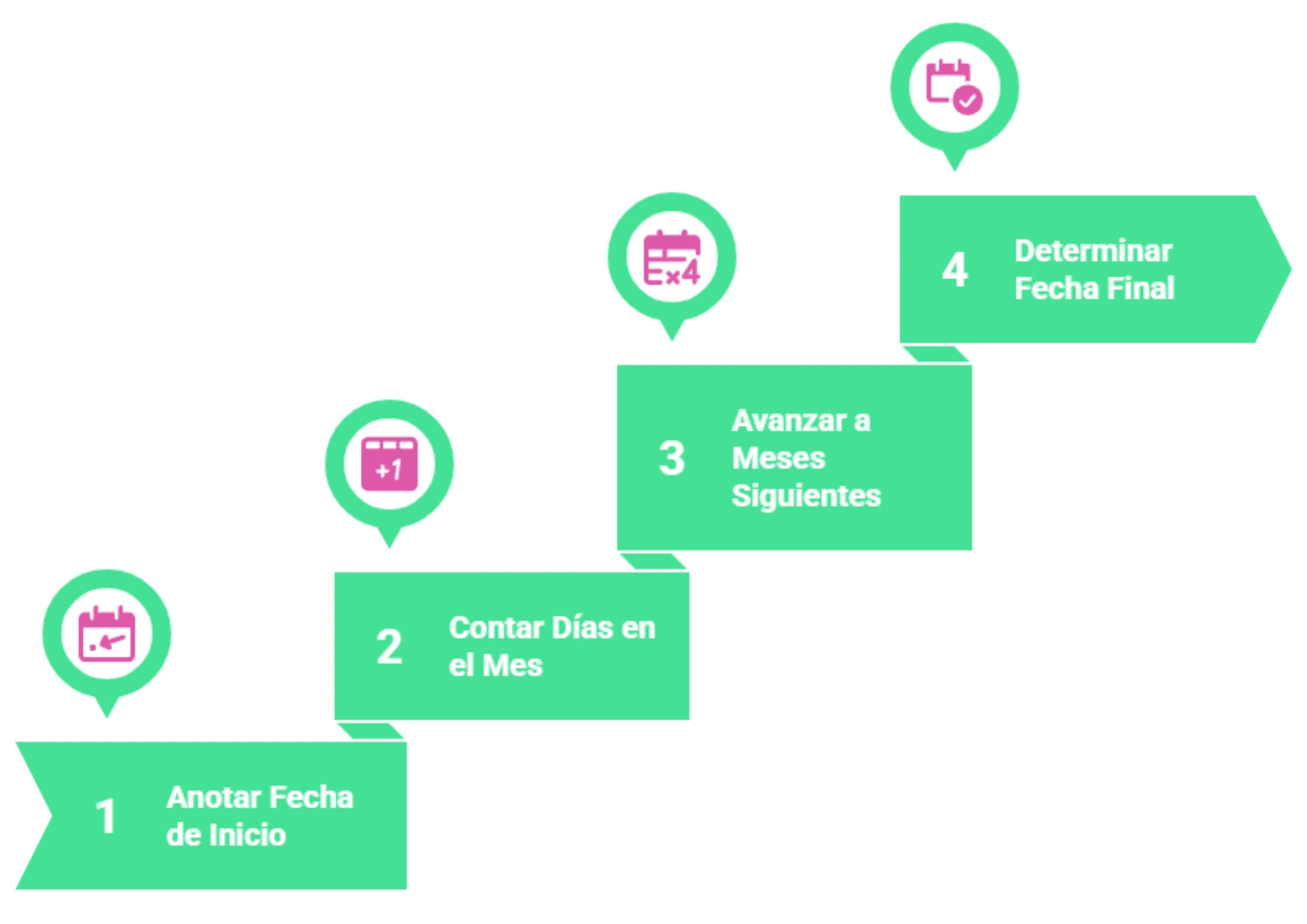 Calcular un Número Específico de Días desde una Fecha de Inicio - visual selection