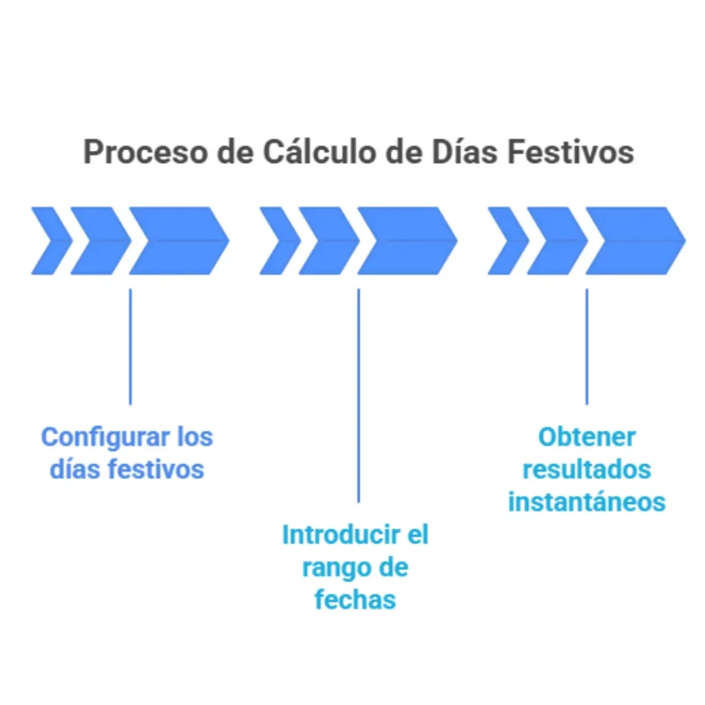 Proceso de Cálculo de Días Festivos