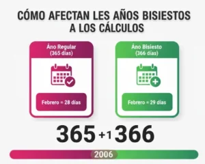 Cómo afectan los años bisiestos a los cálculos