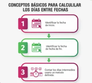Conceptos Básicos Para Calcular Los Días Entre Fechas