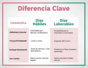 Días Hábiles vs. Días Laborables