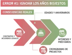 Error #1 Ignorar Los Años Bisiestos