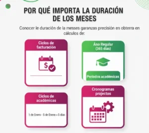 Por Qué Importa la Duración de Los Meses